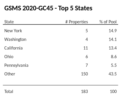 The top 5 states where collateral for GSMS 2020-GC45 reside. GSMS 2020-GC45 has 14.9% of its pool located in the state of New York.