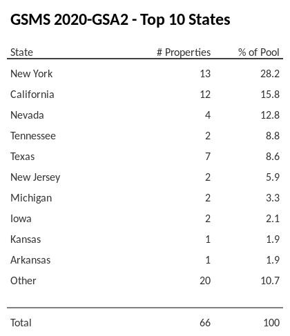 The top 10 states where collateral for GSMS 2020-GSA2 reside. GSMS 2020-GSA2 has 28.2% of its pool located in the state of New York.