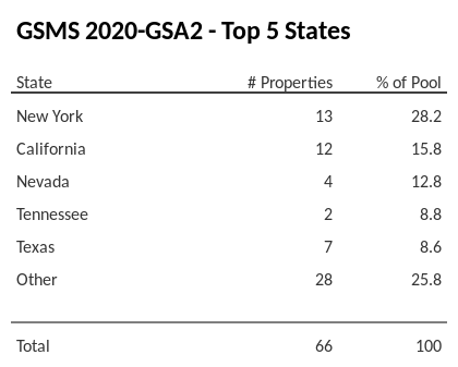 The top 5 states where collateral for GSMS 2020-GSA2 reside. GSMS 2020-GSA2 has 28.2% of its pool located in the state of New York.
