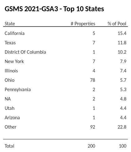 The top 10 states where collateral for GSMS 2021-GSA3 reside. GSMS 2021-GSA3 has 15.4% of its pool located in the state of California.
