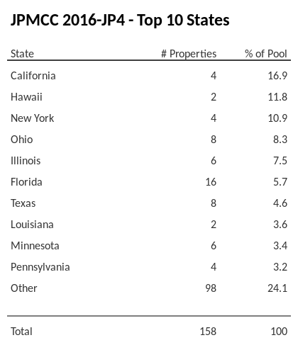 The top 10 states where collateral for JPMCC 2016-JP4 reside. JPMCC 2016-JP4 has 17.2% of its pool located in the state of California.