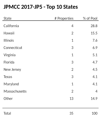 The top 10 states where collateral for JPMCC 2017-JP5 reside. JPMCC 2017-JP5 has 28.8% of its pool located in the state of California.