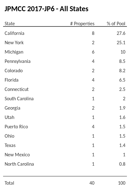 JPMCC 2017-JP6 has 27.6% of its pool located in the state of California.