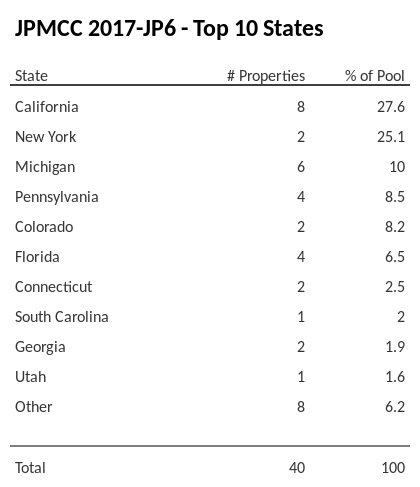 The top 10 states where collateral for JPMCC 2017-JP6 reside. JPMCC 2017-JP6 has 27.6% of its pool located in the state of California.