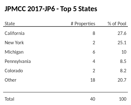 The top 5 states where collateral for JPMCC 2017-JP6 reside. JPMCC 2017-JP6 has 27.6% of its pool located in the state of California.