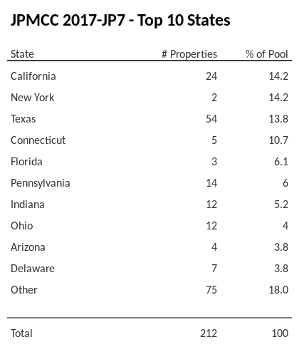 The top 10 states where collateral for JPMCC 2017-JP7 reside. JPMCC 2017-JP7 has 14.6% of its pool located in the state of New York.