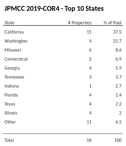 The top 10 states where collateral for JPMCC 2019-COR4 reside. JPMCC 2019-COR4 has 37.5% of its pool located in the state of California.