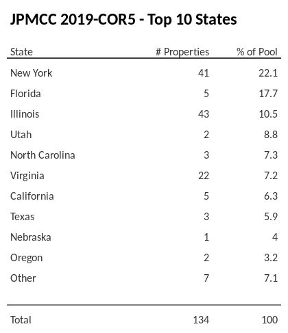 The top 10 states where collateral for JPMCC 2019-COR5 reside. JPMCC 2019-COR5 has 22.1% of its pool located in the state of New York.