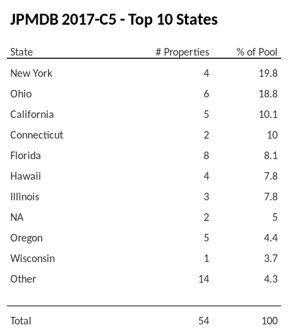 The top 10 states where collateral for JPMDB 2017-C5 reside. JPMDB 2017-C5 has 21.7% of its pool located in the state of Ohio.