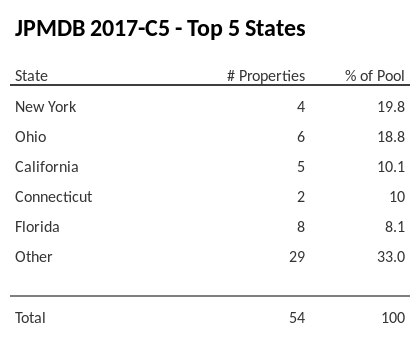 The top 5 states where collateral for JPMDB 2017-C5 reside. JPMDB 2017-C5 has 21.7% of its pool located in the state of Ohio.