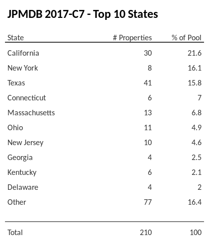 The top 10 states where collateral for JPMDB 2017-C7 reside. JPMDB 2017-C7 has 21.6% of its pool located in the state of California.