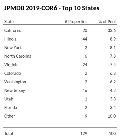 The top 10 states where collateral for JPMDB 2019-COR6 reside. JPMDB 2019-COR6 has 33.6% of its pool located in the state of California.