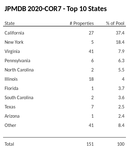 The top 10 states where collateral for JPMDB 2020-COR7 reside. JPMDB 2020-COR7 has 37.4% of its pool located in the state of California.