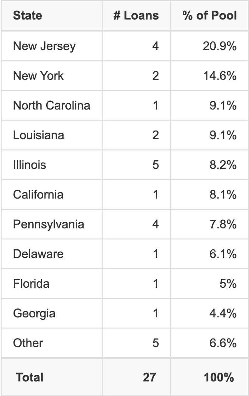 The top 10 states where collateral for JPMF1 MULTIFAMILY 2026-FX1 reside. JPMF1 MULTIFAMILY 2026-FX1 has 20.9% of its pool located in the state of New Jersey.