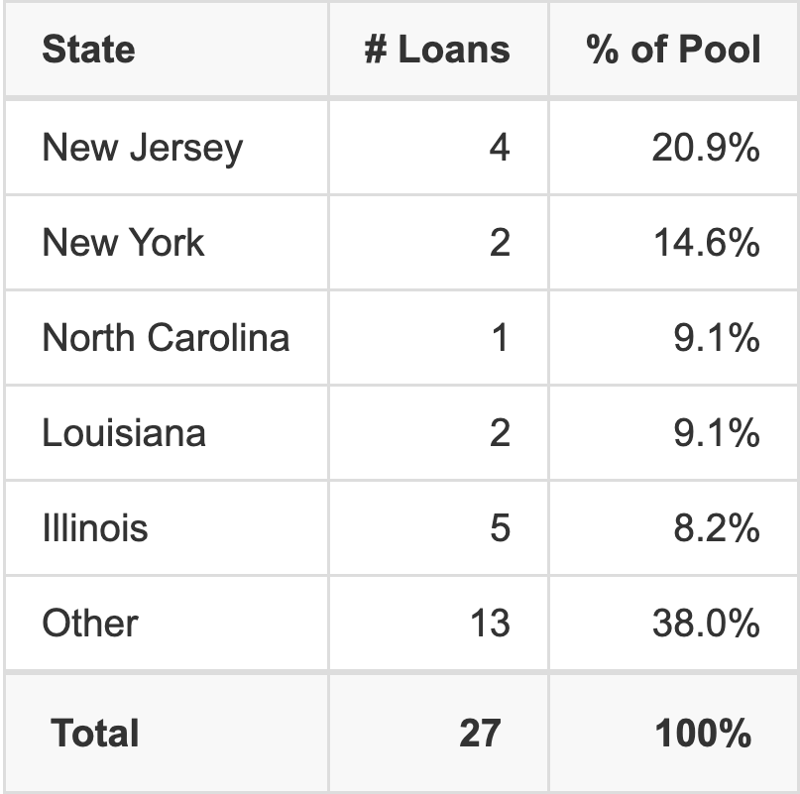 The top 5 states where collateral for JPMF1 MULTIFAMILY 2026-FX1 reside. JPMF1 MULTIFAMILY 2026-FX1 has 20.9% of its pool located in the state of New Jersey.