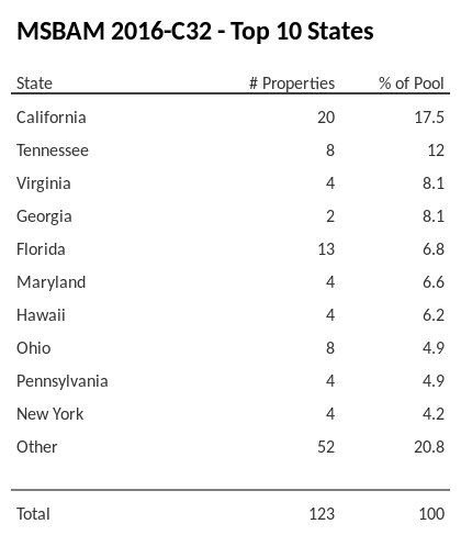 The top 10 states where collateral for MSBAM 2016-C32 reside. MSBAM 2016-C32 has 18% of its pool located in the state of California.