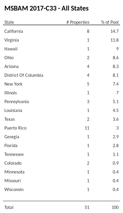 MSBAM 2017-C33 has 13.1% of its pool located in the state of California.