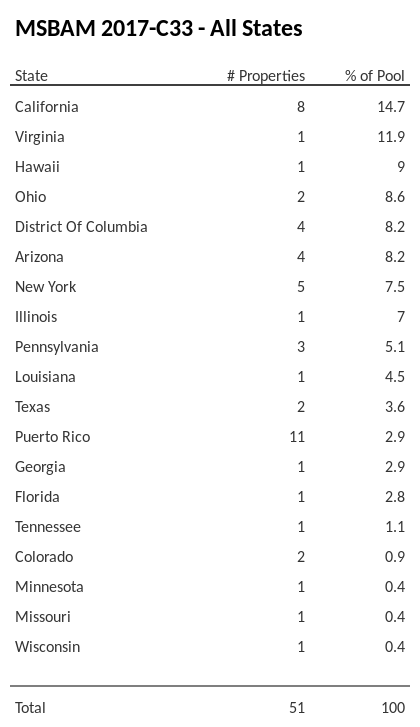 MSBAM 2017-C33 has 14.7% of its pool located in the state of California.