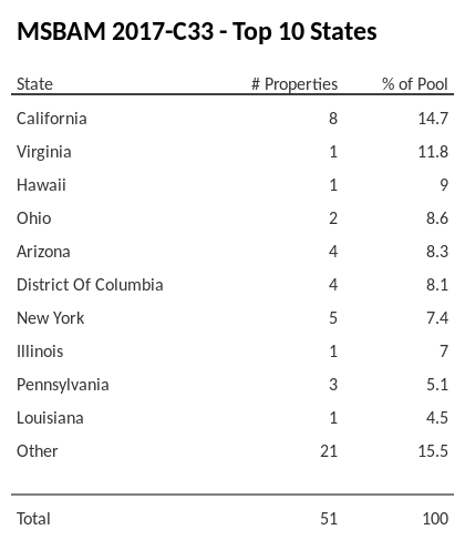 The top 10 states where collateral for MSBAM 2017-C33 reside. MSBAM 2017-C33 has 13.1% of its pool located in the state of California.