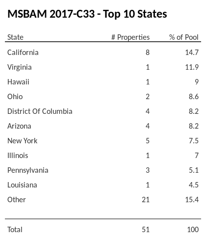 The top 10 states where collateral for MSBAM 2017-C33 reside. MSBAM 2017-C33 has 14.7% of its pool located in the state of California.