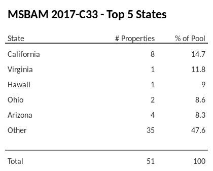 The top 5 states where collateral for MSBAM 2017-C33 reside. MSBAM 2017-C33 has 13.1% of its pool located in the state of California.