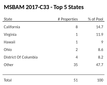 The top 5 states where collateral for MSBAM 2017-C33 reside. MSBAM 2017-C33 has 14.7% of its pool located in the state of California.