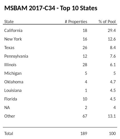 The top 10 states where collateral for MSBAM 2017-C34 reside. MSBAM 2017-C34 has 29.5% of its pool located in the state of California.