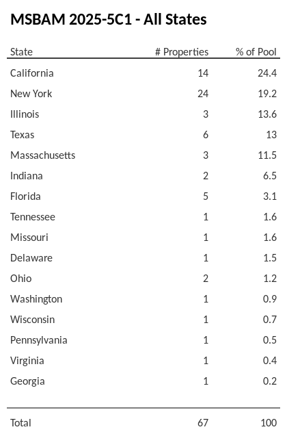 MSBAM 2025-5C1 has 24.4% of its pool located in the state of California.