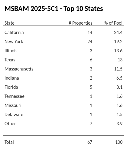 The top 10 states where collateral for MSBAM 2025-5C1 reside. MSBAM 2025-5C1 has 24.4% of its pool located in the state of California.