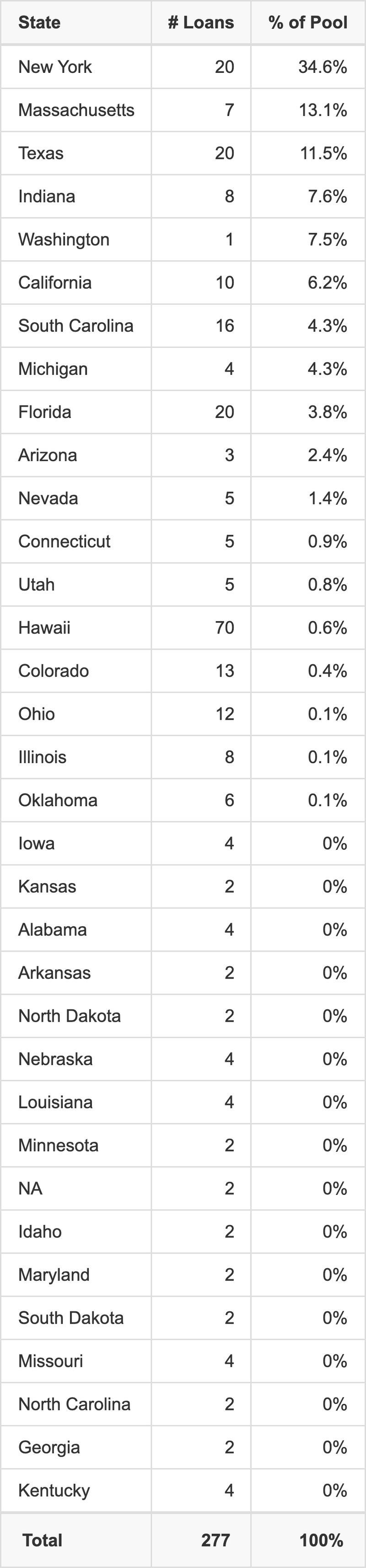 MSBAM 2025-5C2 has 34.6% of its pool located in the state of New York.