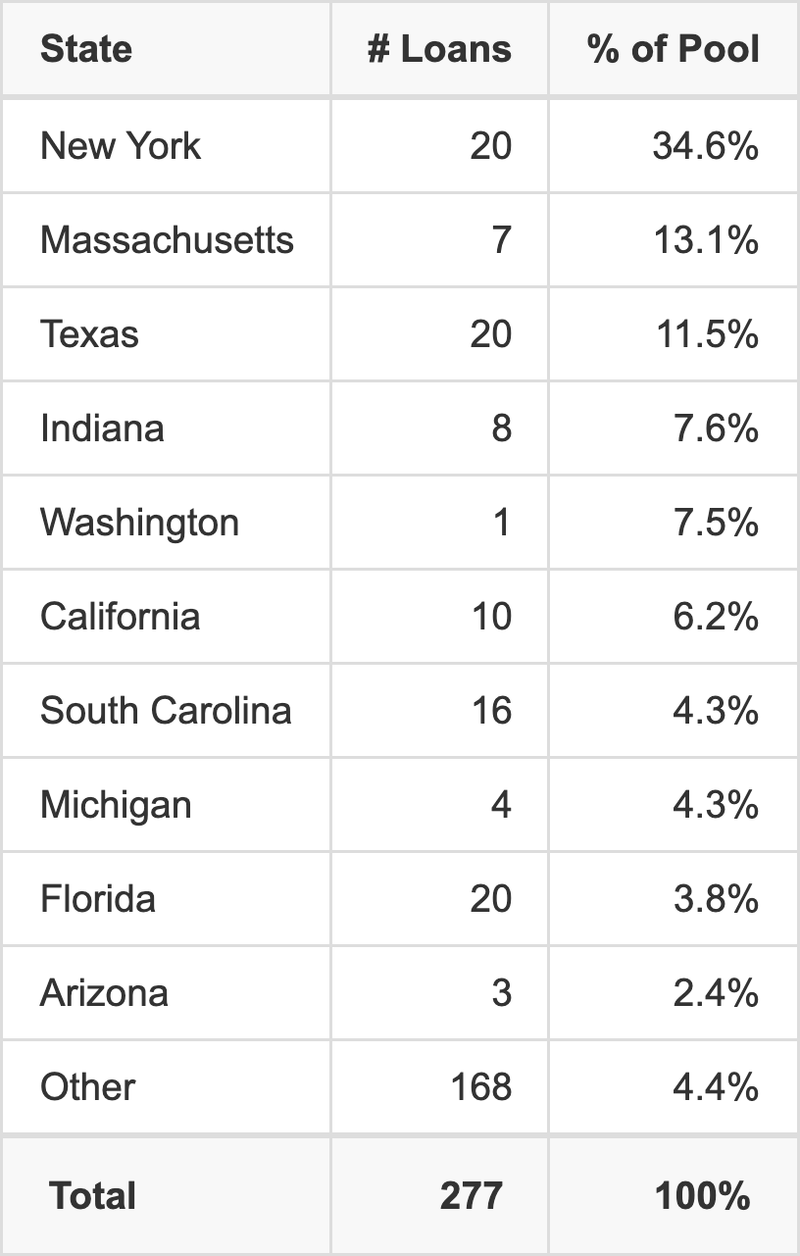 The top 10 states where collateral for MSBAM 2025-5C2 reside. MSBAM 2025-5C2 has 34.6% of its pool located in the state of New York.