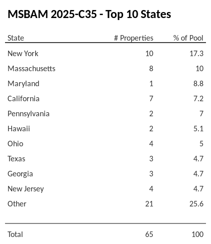 The top 10 states where collateral for MSBAM 2025-C35 reside. MSBAM 2025-C35 has 17.3% of its pool located in the state of New York.