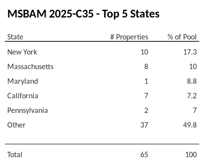 The top 5 states where collateral for MSBAM 2025-C35 reside. MSBAM 2025-C35 has 17.3% of its pool located in the state of New York.