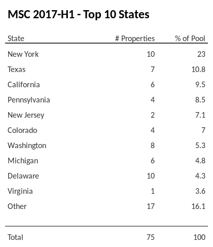 The top 10 states where collateral for MSC 2017-H1 reside. MSC 2017-H1 has 23% of its pool located in the state of New York.