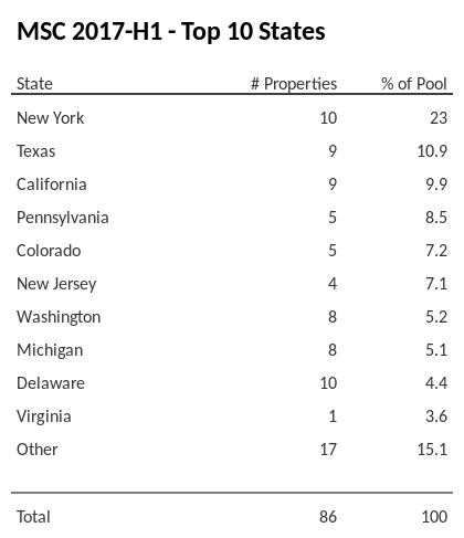 The top 10 states where collateral for MSC 2017-H1 reside. MSC 2017-H1 has 23% of its pool located in the state of New York.