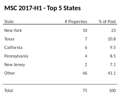 The top 5 states where collateral for MSC 2017-H1 reside. MSC 2017-H1 has 23% of its pool located in the state of New York.