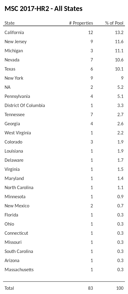MSC 2017-HR2 has 13.2% of its pool located in the state of California.