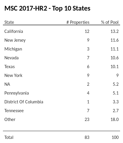 The top 10 states where collateral for MSC 2017-HR2 reside. MSC 2017-HR2 has 13.2% of its pool located in the state of California.