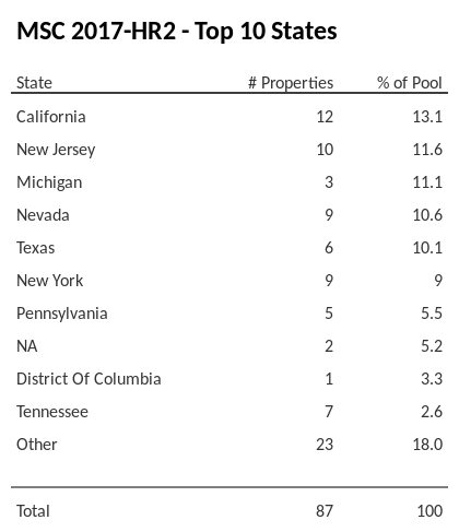 The top 10 states where collateral for MSC 2017-HR2 reside. MSC 2017-HR2 has 13.1% of its pool located in the state of California.