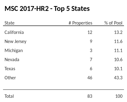 The top 5 states where collateral for MSC 2017-HR2 reside. MSC 2017-HR2 has 13.2% of its pool located in the state of California.