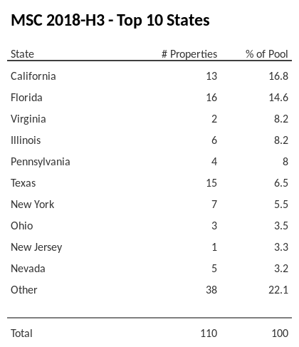 The top 10 states where collateral for MSC 2018-H3 reside. MSC 2018-H3 has 16.8% of its pool located in the state of California.