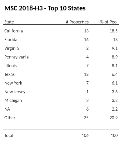 The top 10 states where collateral for MSC 2018-H3 reside. MSC 2018-H3 has 18.5% of its pool located in the state of California.
