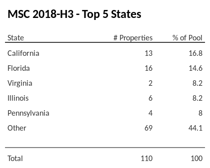 The top 5 states where collateral for MSC 2018-H3 reside. MSC 2018-H3 has 16.8% of its pool located in the state of California.