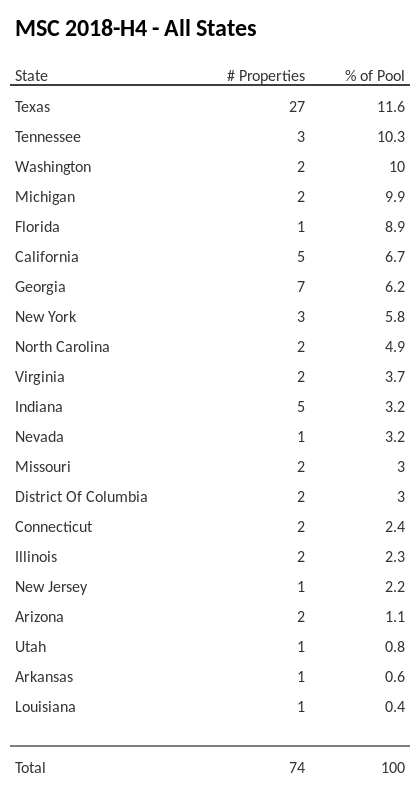 MSC 2018-H4 has 11.6% of its pool located in the state of Texas.