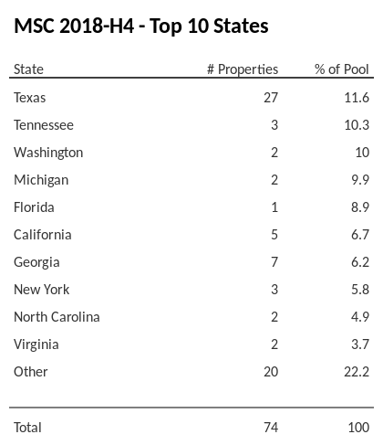 The top 10 states where collateral for MSC 2018-H4 reside. MSC 2018-H4 has 11.5% of its pool located in the state of Texas.
