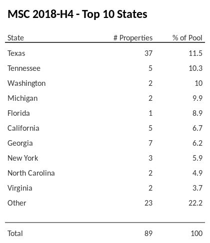 The top 10 states where collateral for MSC 2018-H4 reside. MSC 2018-H4 has 11.5% of its pool located in the state of Texas.