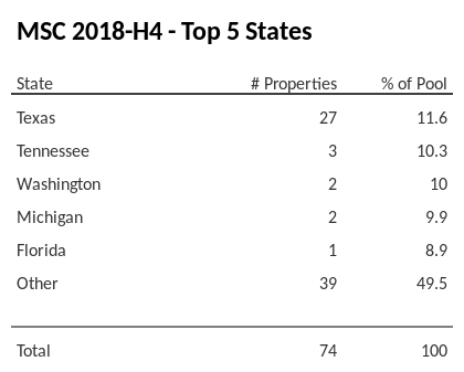 The top 5 states where collateral for MSC 2018-H4 reside. MSC 2018-H4 has 11.5% of its pool located in the state of Texas.