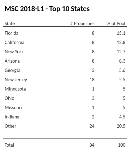 The top 10 states where collateral for MSC 2018-L1 reside. MSC 2018-L1 has 15.1% of its pool located in the state of Florida.