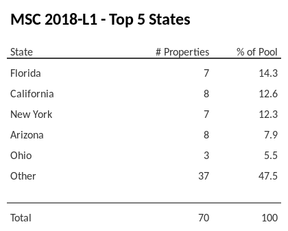 The top 5 states where collateral for MSC 2018-L1 reside. MSC 2018-L1 has 14.3% of its pool located in the state of Florida.