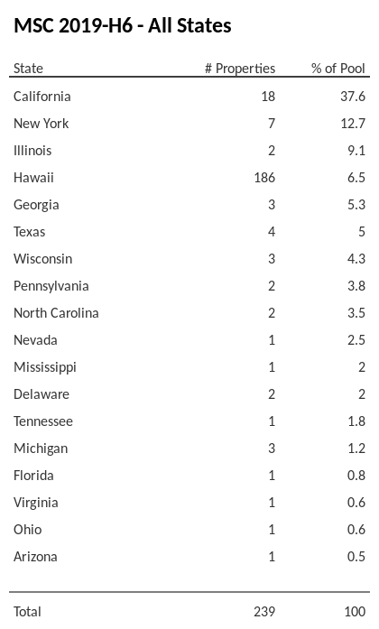 MSC 2019-H6 has 37.6% of its pool located in the state of California.